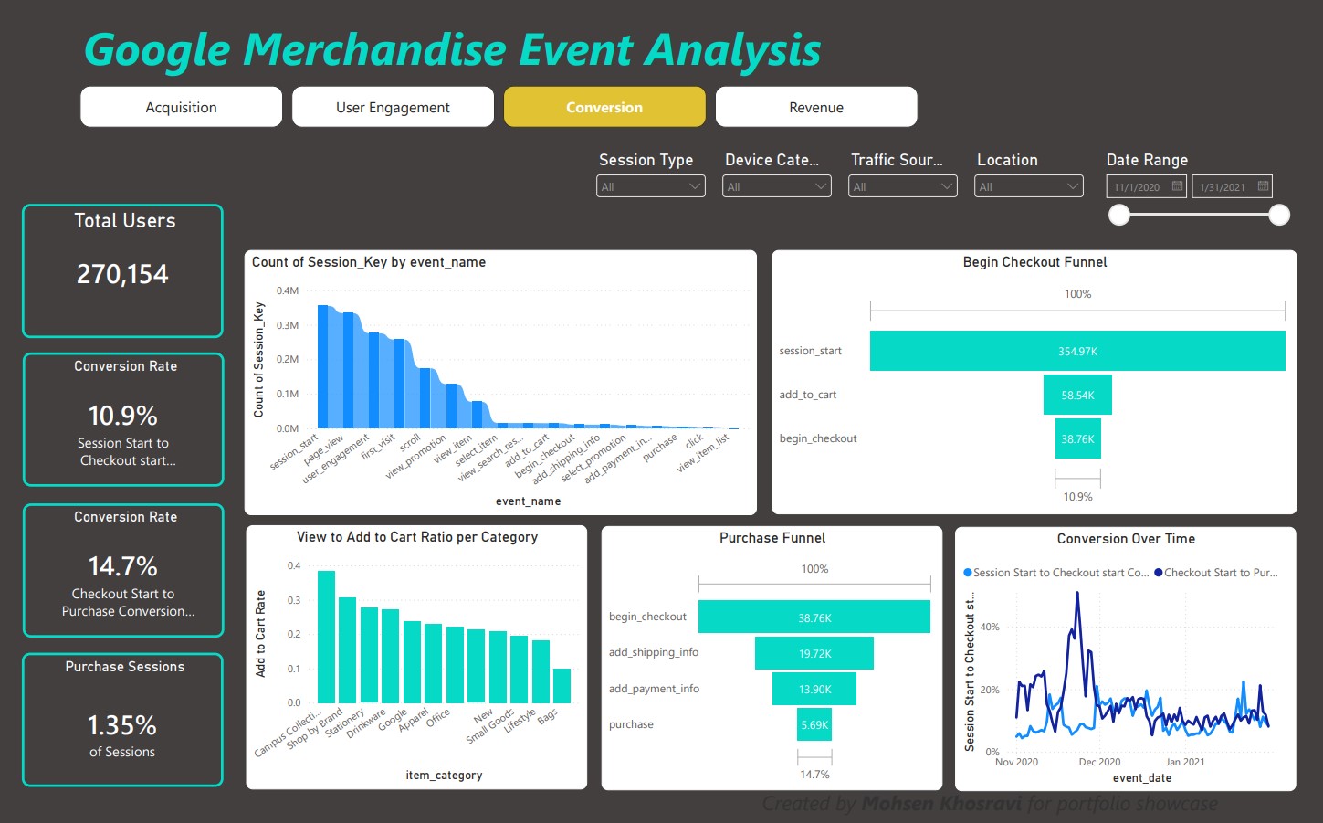 Conversion page of the Power BI dashboard