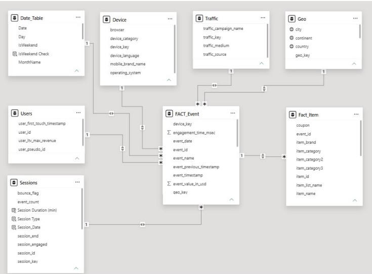 Star schema data model with relationships