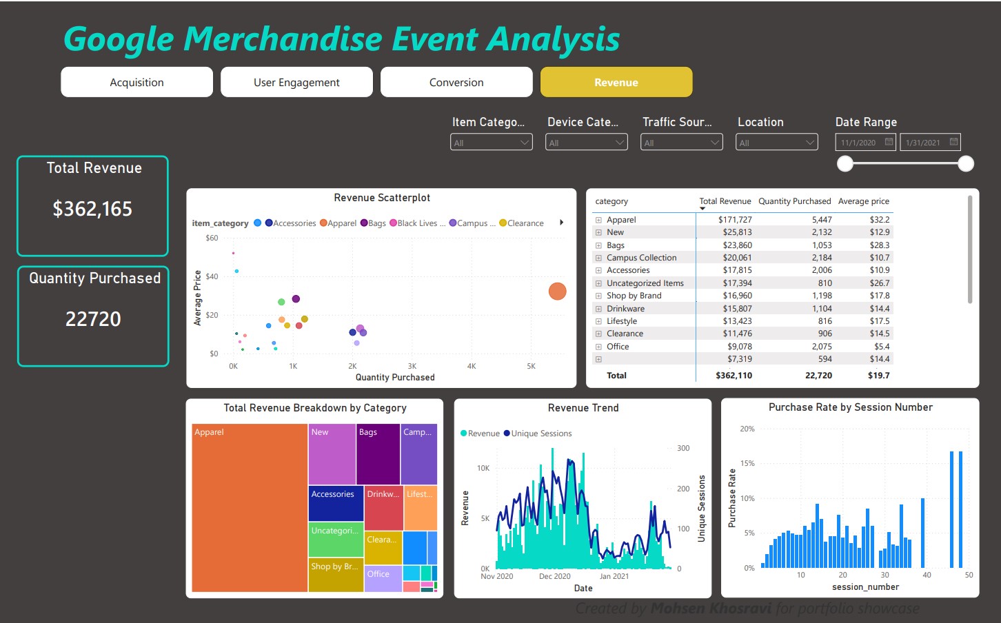 Revenue page of the Power BI dashboard